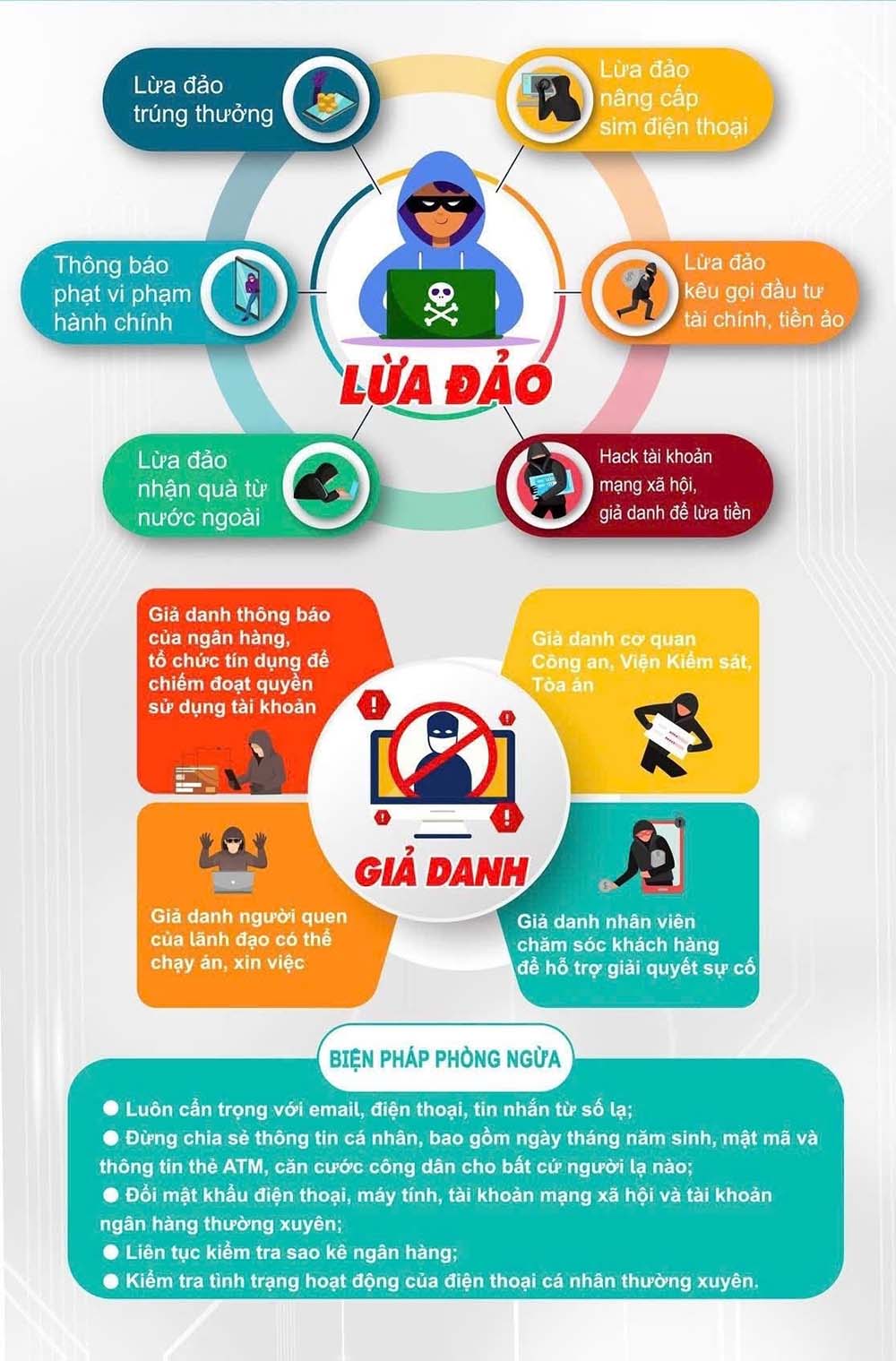 Bài tuyên truyền về tội phạm lừa đảo trên không gian mạng
